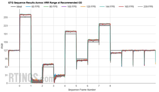LG 27GR95QE-B Fast GTG Sequence