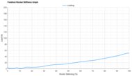 Brooks Glycerin GTS 23 Forefoot Rocker Stiffness Graph