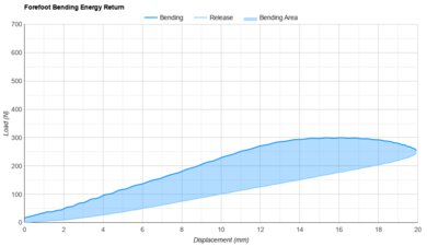 Brooks Revel 9 Forefoot Bending Energy Return