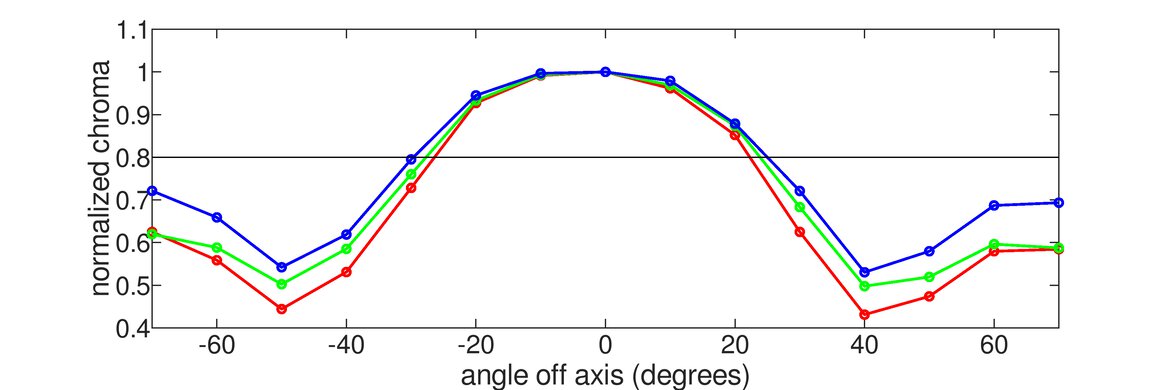 Dell G2725D Vertical Chroma Graph