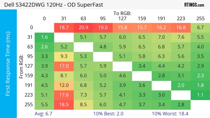 Dell S3422DWG 120Hz First Response Heatmap