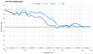 Google Pixel Buds Pro 2 ANC Wind Handling Graph