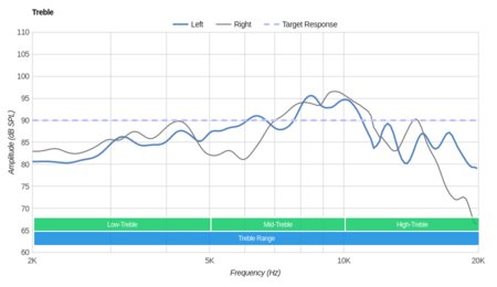 Creative Sound Blaster EVO ZxR Wireless Treble
