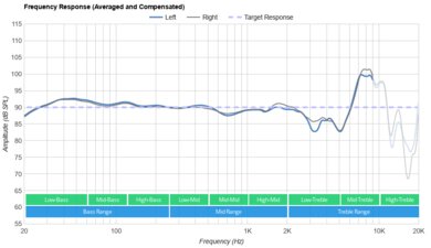 Dyson Zone Wireless Frequency Response