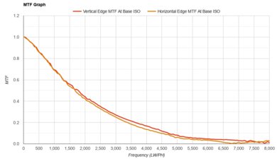 Panasonic LUMIX GH7 MTF Graph