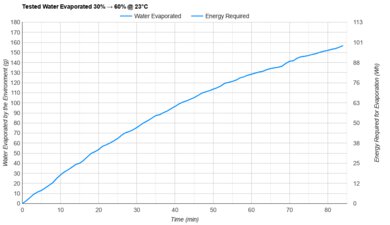 Blueair DreamWell Tested Efficiency