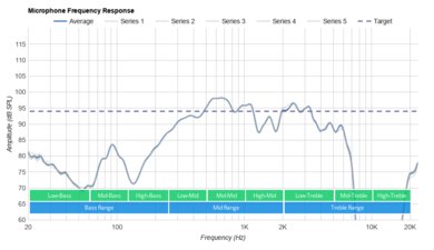 JBL TUNE 220TWS Truly Wireless Microphone Frequency Response