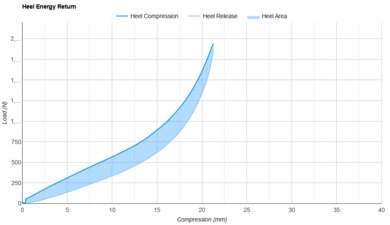 Brooks Hyperion 2 Heel Energy Return