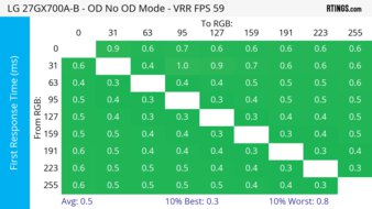 LG 27GX700A-B 60Hz First Response Heatmap