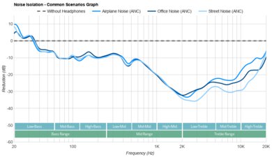 Sennheiser IE 200 Noise Isolation - Common Scenarios Graph