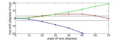 Vizio V5 Series 2021 Hue Graph