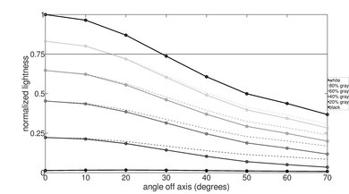 LG SM8600 Lightness Graph