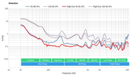 Sennheiser PXC 450 Distortion