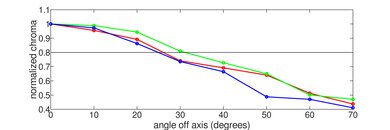 LG UN7000 Chroma Graph