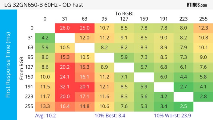 LG 32GN650-B/32GN63T-B 60Hz First Response Heatmap