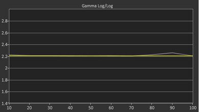 Sony A80L/A80CL OLED Post Gamma Curve Picture