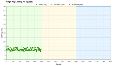 Dygma Raise Single-Key Latency Graph