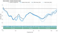 Bose QuietComfort Earbuds II Truly Wireless Noise Isolation - Common Scenarios Graph