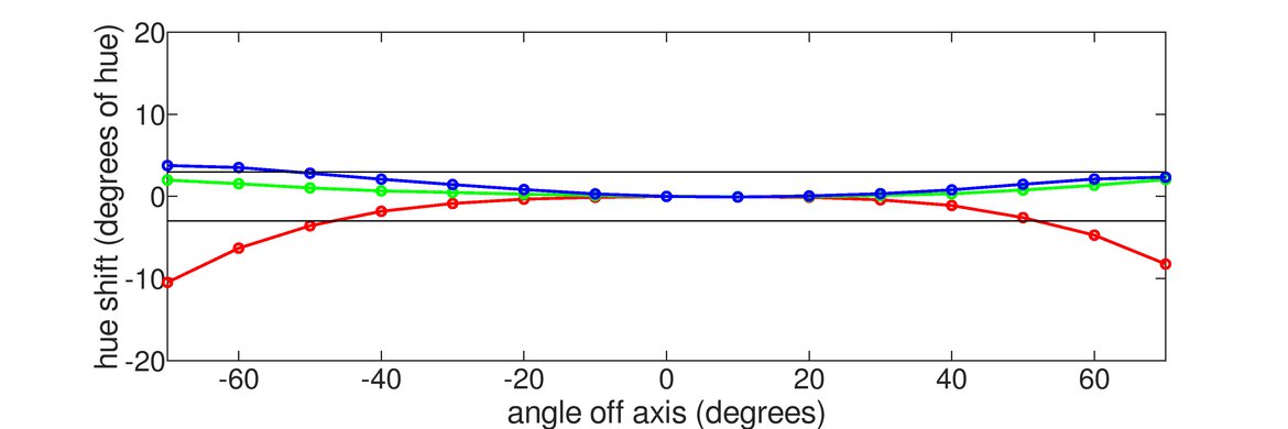 LG 32GP850-B/32GP83B-B Horizontal Hue Graph