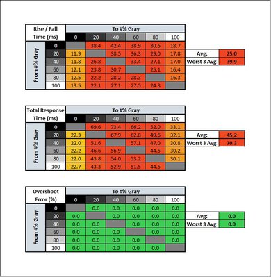 espresso Display 15 Touch Response Time Table