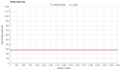 Epson EcoTank ET-2840 Special Edition Printer Total Cost