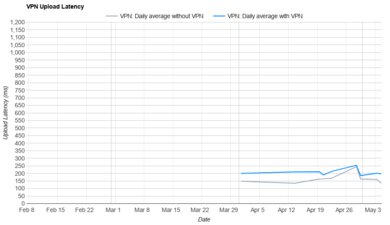 F-Secure VPN Upload Latency Graph