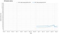 F-Secure VPN Upload Latency Graph
