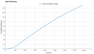 Mizuno Wave Rebellion Pro 3 Heel Cushioning