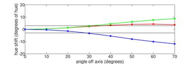 Samsung TU8300 Hue Graph