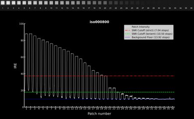 Sony α7 III Video Dynamic Range Waveform