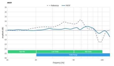 Bose SoundLink On-Ear Wireless PRTF