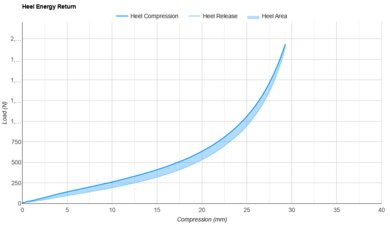 Saucony Endorphin Elite 2 Heel Energy Return