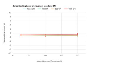 Endgame Gear XM2we CPI Graph