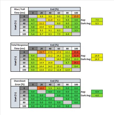 BenQ EW3270U Response Time Table