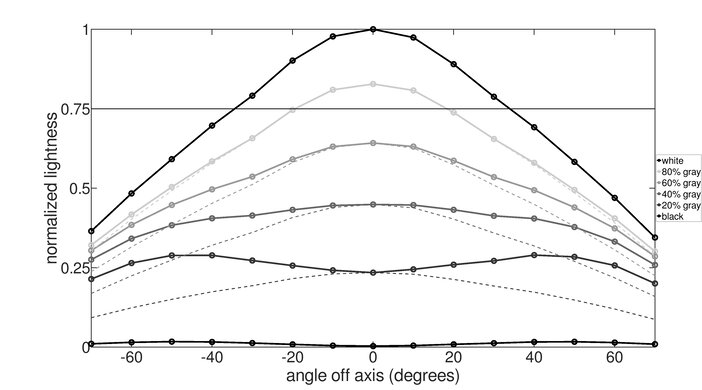 Dell Alienware AW3425DWM Lightness Graph