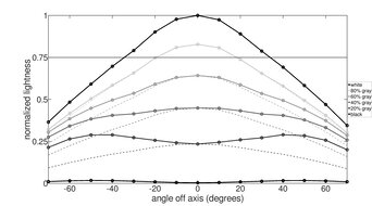 Dell Alienware AW3425DWM Horizontal Lightness Graph