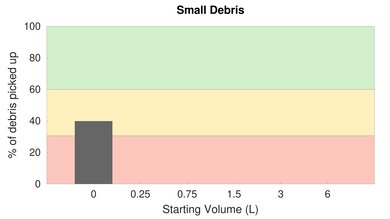 Roborock S6 MaxV High Carpet Small Debris Graph