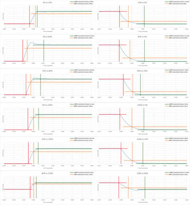 LG SK9500 Response Time Chart