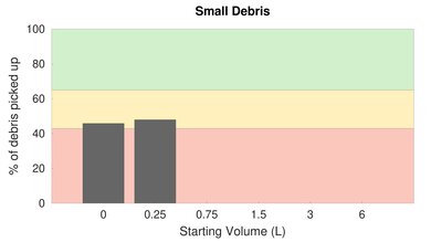 eufy RoboVac 11S Low Carpet Small Debris Graph