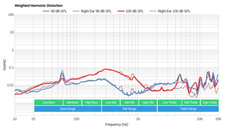 Sony MDR-100AAP/h.ear on Weighted Harmonic Distortion
