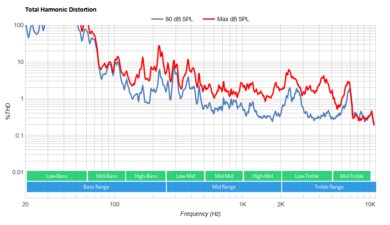 LG C2 OLED Total Harmonic Distortion