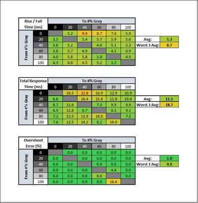 ASUS ROG Strix XG27UQR Response Time Table
