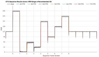 Samsung Odyssey OLED G85SB S34BG85 Fast GTG Sequence