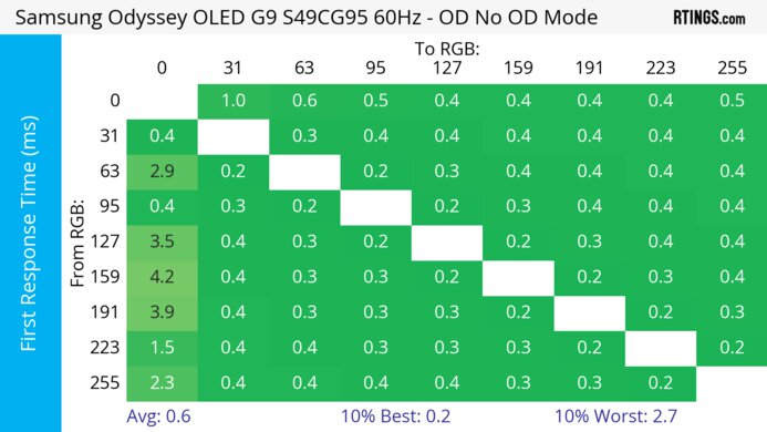 Samsung Odyssey OLED G9/G95SC S49CG95 60Hz First Response Heatmap