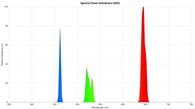 Hisense M2 Pro Spectral Power Distribution