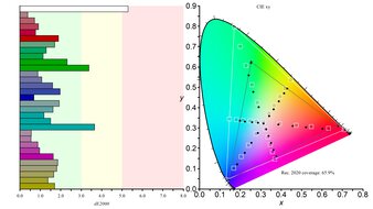 Dell Alienware AW3225DM Rec. 2020 Color Gamut Picture