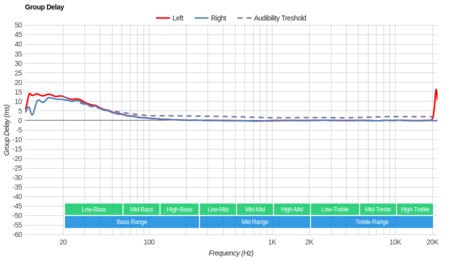 Jabra Elite 65t Truly Wireless Group Delay