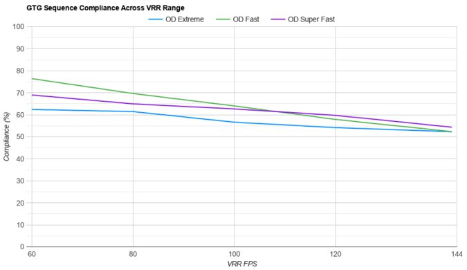 Dell G3223Q VRR Compliance