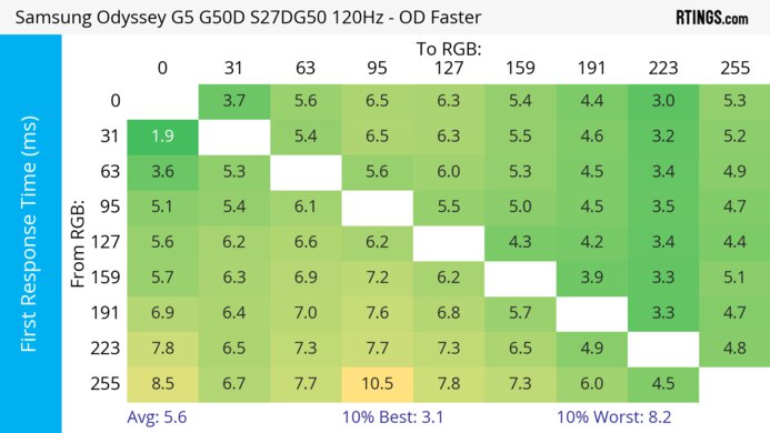 Samsung Odyssey G50D S27DG50 120Hz First Response Heatmap