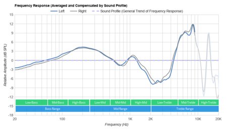Cowin Apex Elite Truly Wireless Peaks/Dips Graph